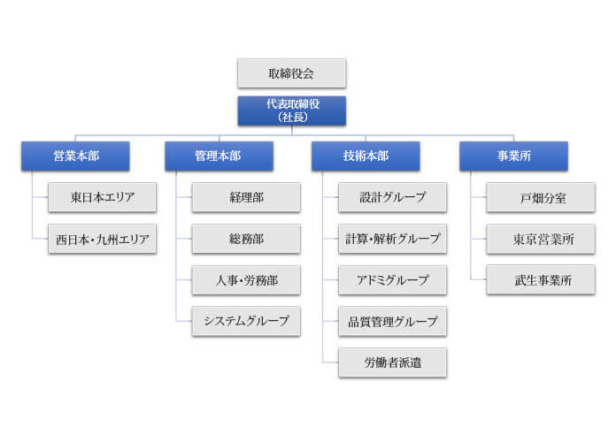 組織図