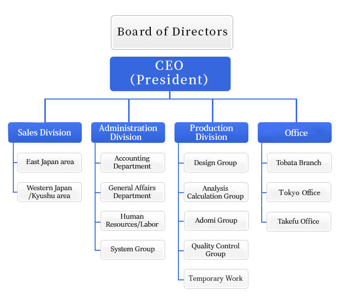 Organization chart