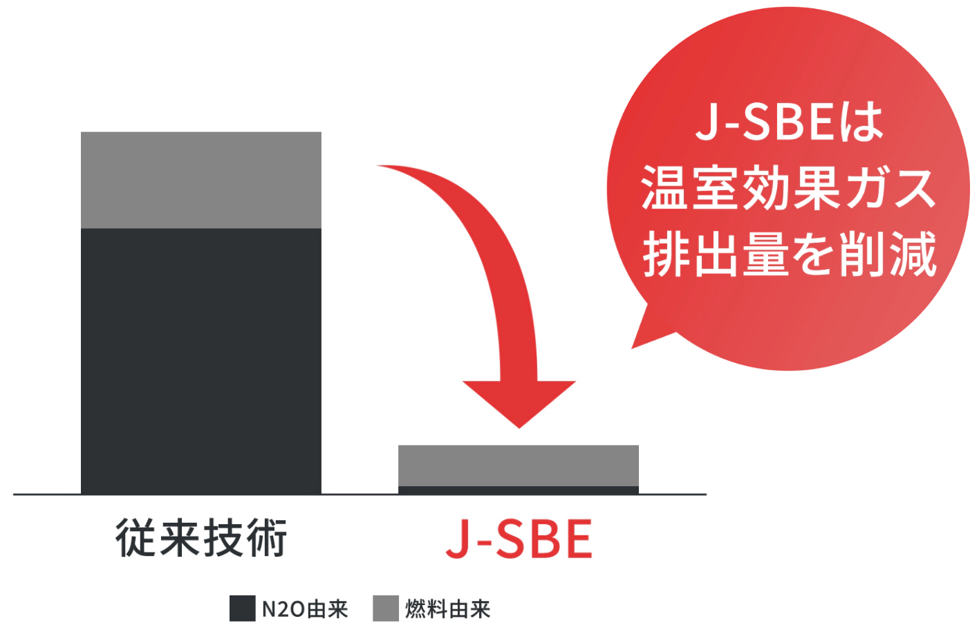 温室効果ガス排出量比較